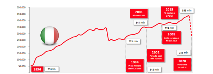 elaborazione Demoskopika su dati Istat.